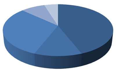 ROI pie chart