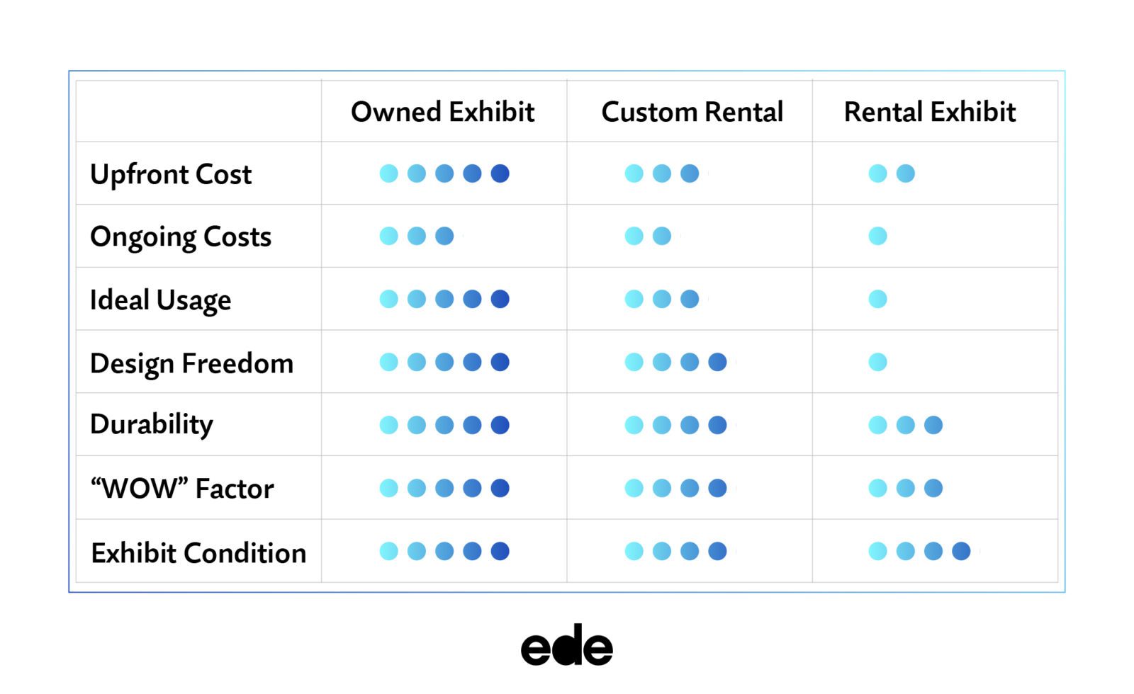 A comparison chart of owned, custom rental, and rental exhibits.