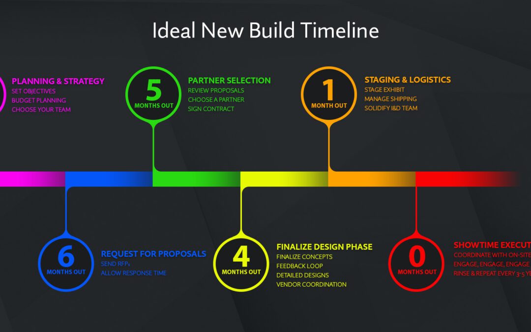 From Concept to Reality: Your New Build Timeline for Effective Trade Show Marketing